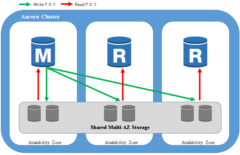 Amazon Aurora MySQLのアーキテクチャ