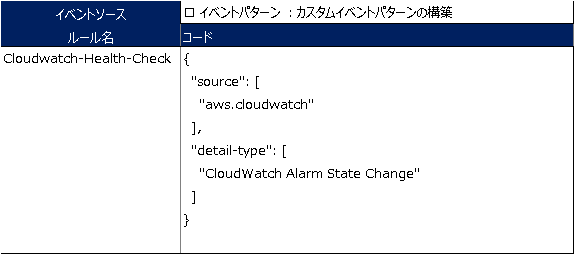 イベントソース設定(Clowdwatch)