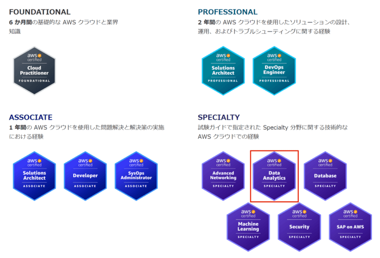 【AWS認定】AWS Certified Data Analytics Specialty学習メモ特集① ～概要編～ – TechHarmony