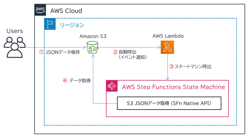 Amazon S3 イベント通知から AWS Step Functions ステートマシンを呼び出す [AWS CloudFormation ...