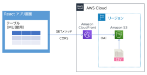 React アプリに Amazon S3 上の CSV データをテーブルで表示する – TechHarmony