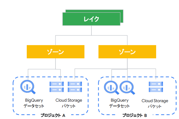 【GCP】BigQuery+Dataplexハンズオン受講レポート – TechHarmony
