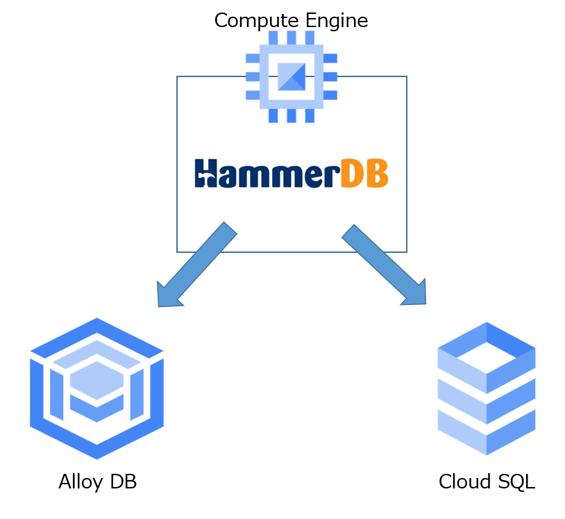 GCP Google Cloud AlloyDB TechHarmony gcp google cloud alloydb techharmony