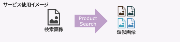 Product Searchのサービス使用イメージ