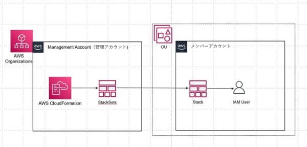 AWS CloudFormation の StackSets を使ってみました – TechHarmony