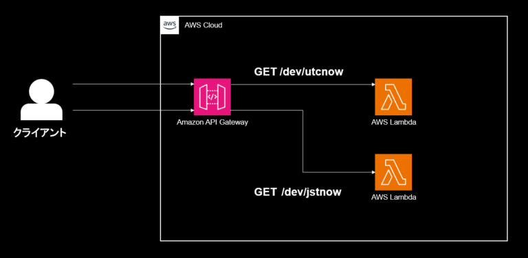 REST API を自動デプロイするための AWS CloudFormation 記述テクニック – TechHarmony