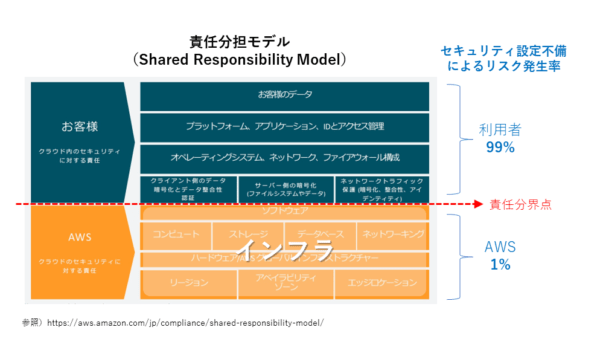 責任共有モデル（Shared Responsibility Model）