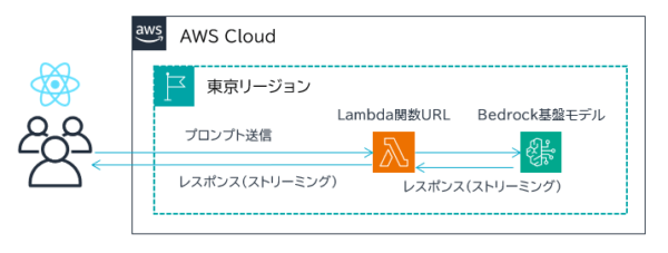 React アプリに Amazon Bedrock への問い合わせ画面を組み込む [レスポンスストリーミング対応] – TechHarmony