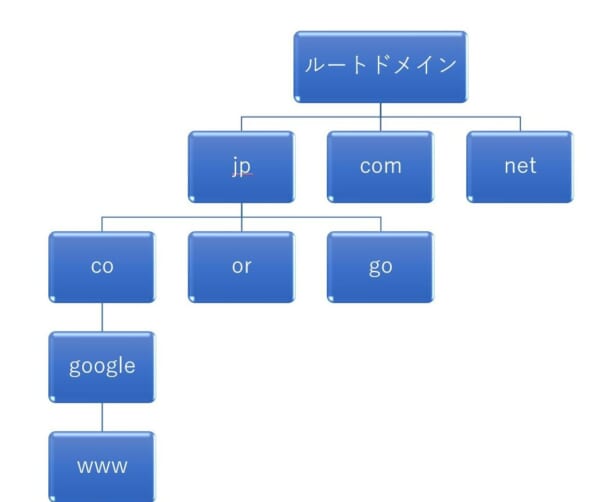 ドメイン解説 ツリー構造_02