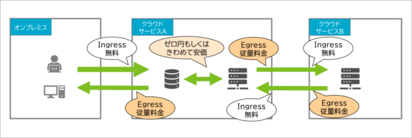 ダウンロード課金とは