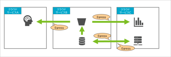 マルチクラウド環境でのデータ活用