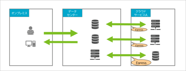 ハイブリッド環境でのデータ連携が多いケース