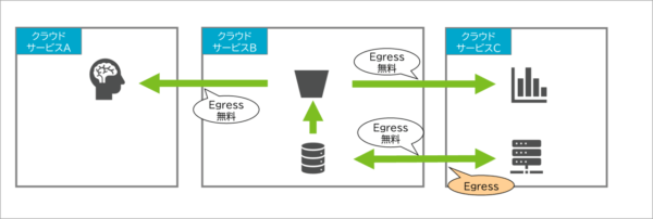 ダウンロード課金がかからないサービス