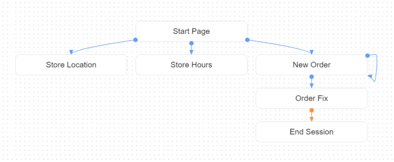 Dialogflow CXの基本を整理してみました – TechHarmony