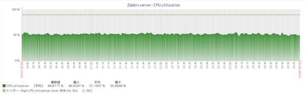 7.0の限界値