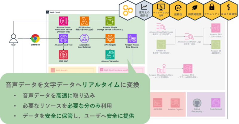 音声データを文字データへ変換図