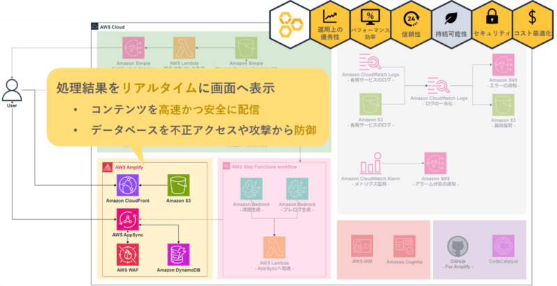 処理結果を画面へ表示図