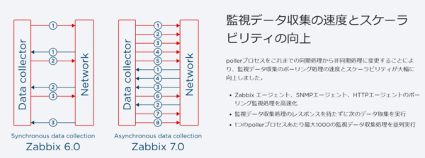 Zabbix7.0の新機能