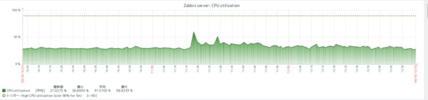 117,000台時点のCPU使用率