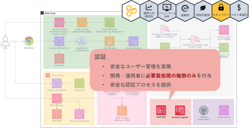 認証図