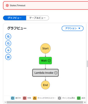 Lambdaステートでタイムアウトが発生