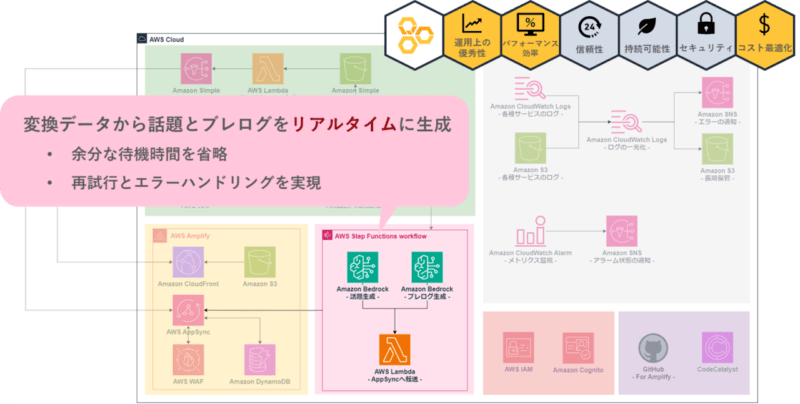 変換データから話題とブレログを生成図