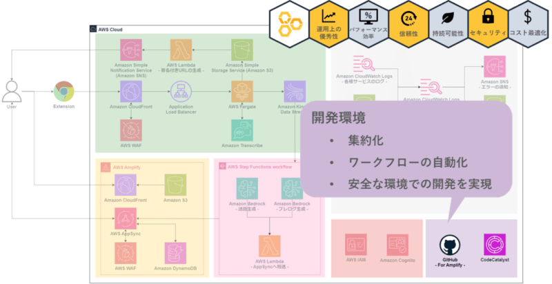 開発環境図