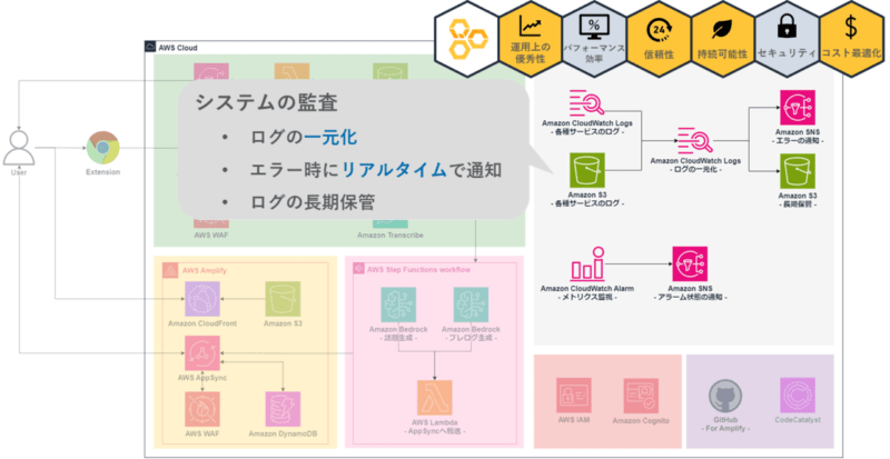 システムの監査図