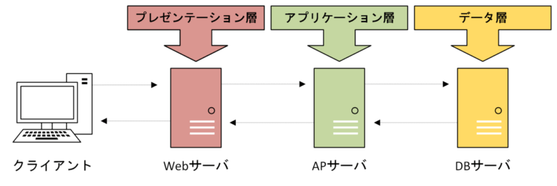 web3層アーキテクチャ