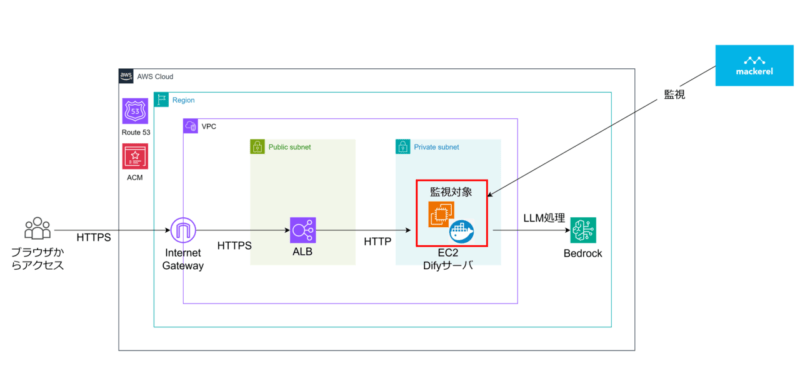 Mackerel で Docker を監視してみた – TechHarmony