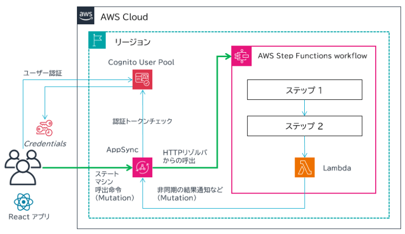 AWS AppSync のリゾルバから AWS Step Functions ステートマシンを呼び出す – TechHarmony