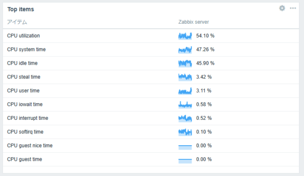 SparkLine(Top itemsウィジェット)