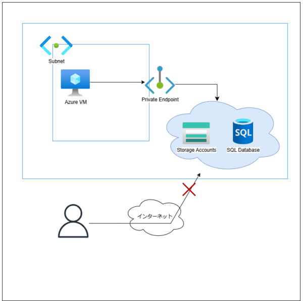 private-endpoint