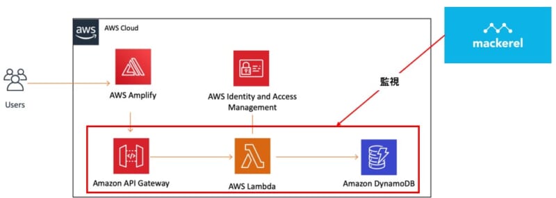Mackerel で AWS のサーバーレスサービスを監視してみた – TechHarmony