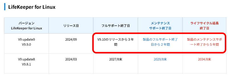 [Linux/Windows]Lifekeeper のバージョン表記について – QBSWF