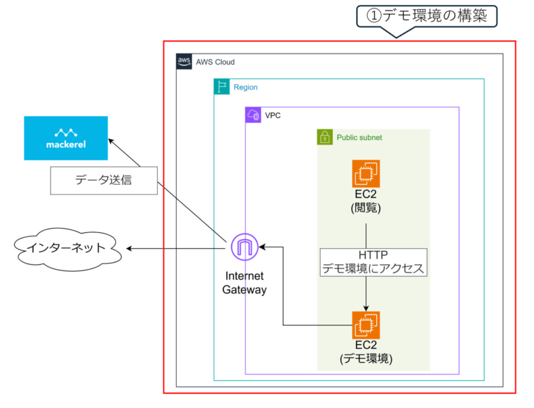 Mackerel でマイクロサービスを監視してみた – TechHarmony