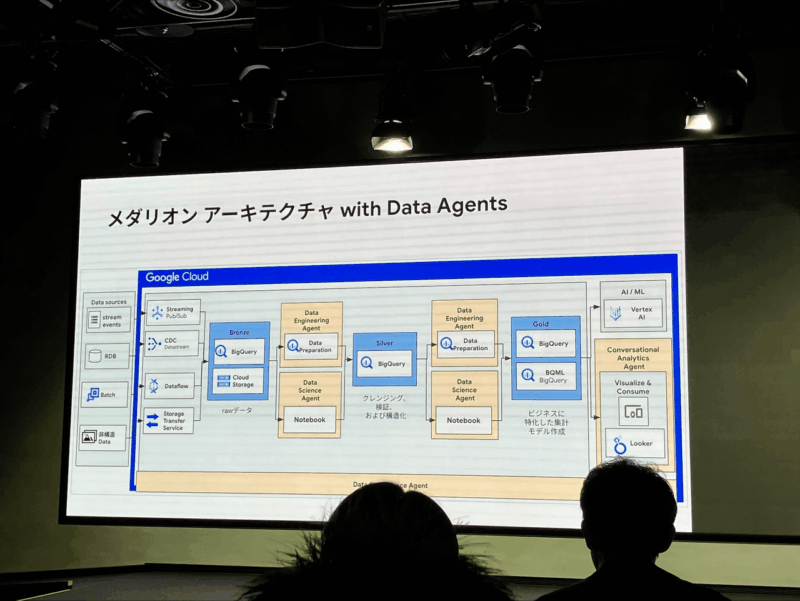 Google Cloud Data ＆ AI Summit '25 Spring 参加レポート – TechHarmony