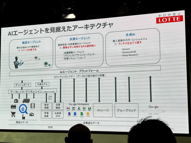 Google Cloud Data ＆ AI Summit '25 Spring 参加レポート – TechHarmony