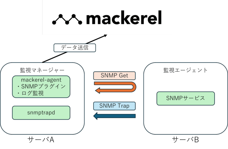 MackerelでSNMP監視を検証してみた – TechHarmony