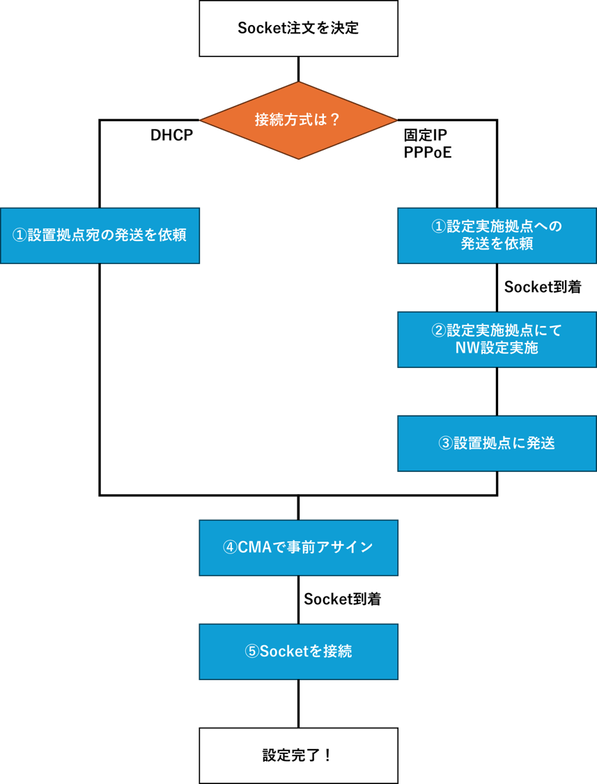 Socket Zeropc 【Catoクラウド】Socketのゼロタッチ対応が進化しました! – TechHarmony