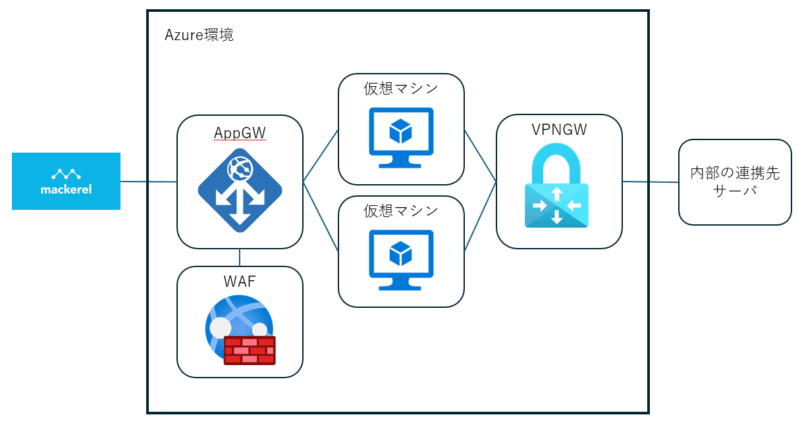 MackerelでAzure環境を監視してみた！ – TechHarmony