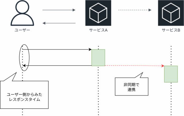 非同期呼び出しのメリット-レスポンスタイム改善