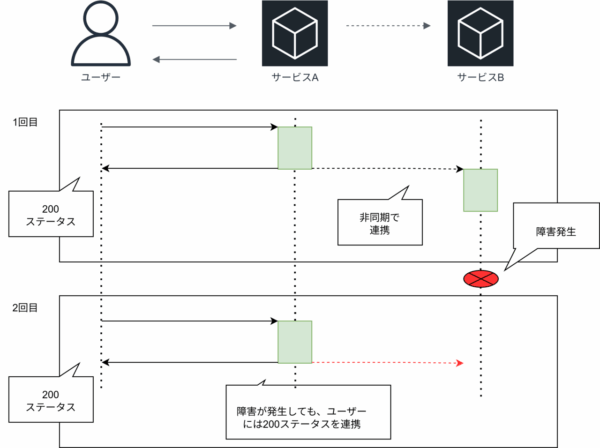 非同期呼び出しのメリット-耐障害性・可用性の向上