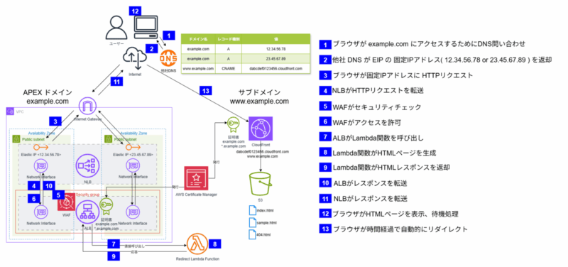 ソリューションの全体像と処理概要
