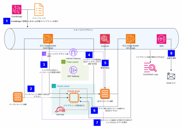 EC2 Image Builder Pipeline