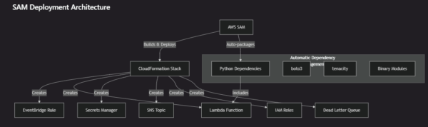 SBL monotor SAM-Deployment-Architecture