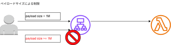 ALB-Lambdaへのペイロードサイズによる制限