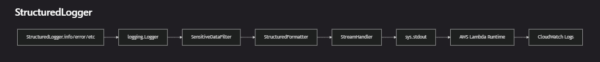StructuredLogger 構成図