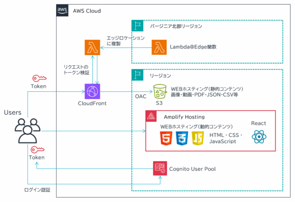 React アプリで Amazon Cognito 認証済みユーザーにのみ Amazon S3 静的コンテンツへのアクセスを許可したい ...