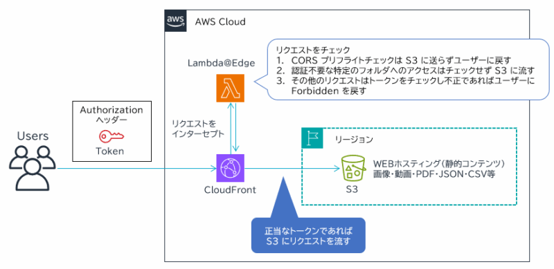 React アプリで Amazon Cognito 認証済みユーザーにのみ Amazon S3 静的コンテンツへのアクセスを許可したい -UI ...